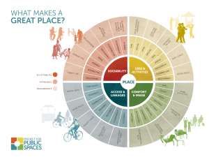 Placemaking Chart